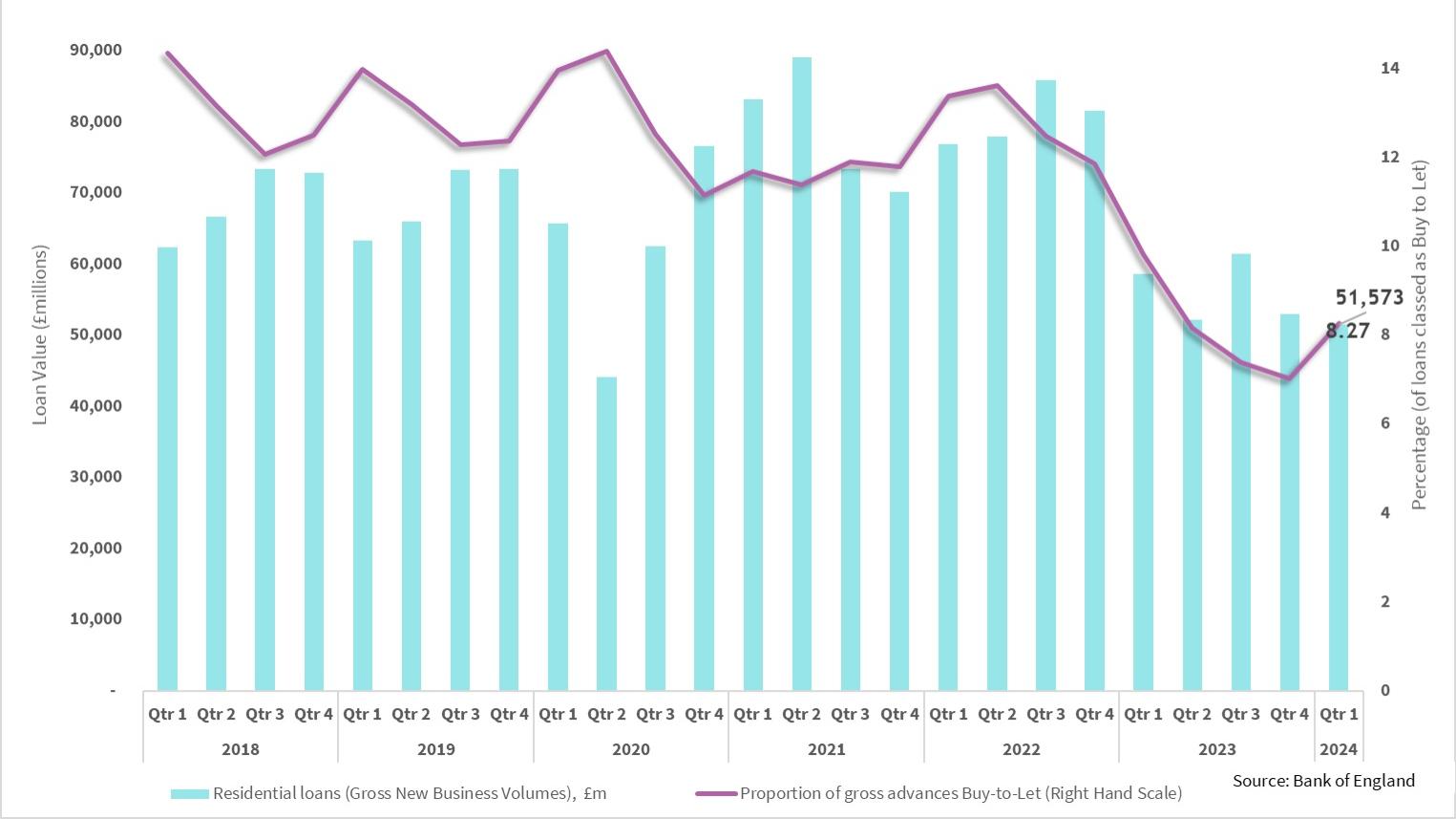 Lending statistics from Bank of England
