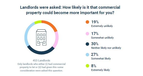 Chart 2: Commercial lets