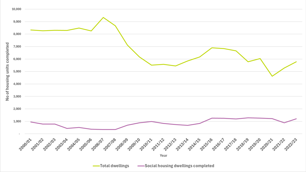 New dwellings completed in Wales - annual